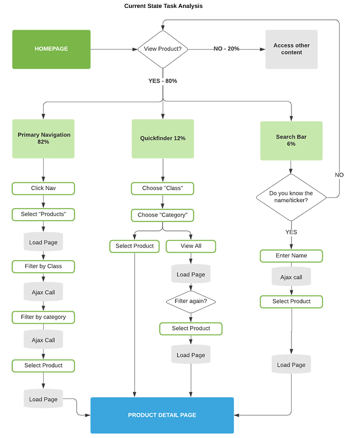 Existing Process