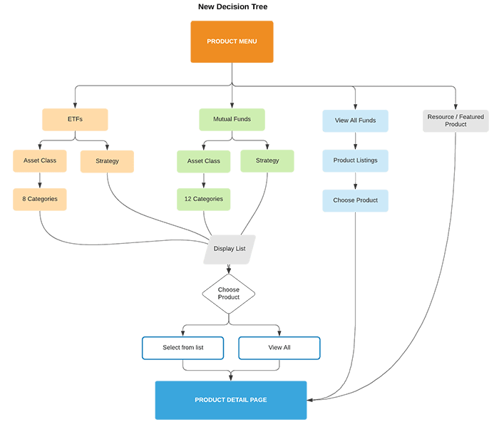 New Decision Tree